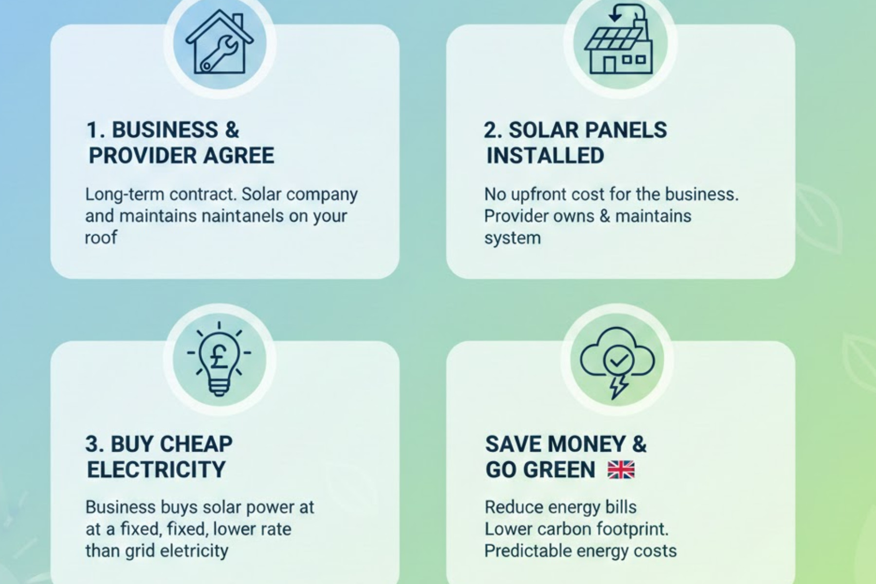 How Does a Solar PPA Work